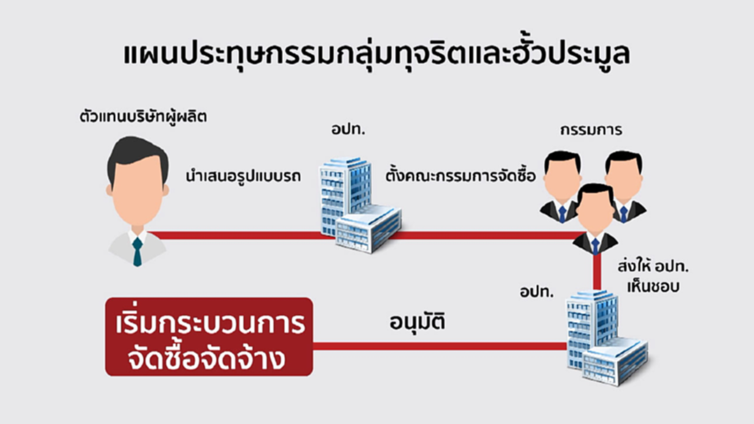 เปิดแผนประทุษกรรมฮั้วประมูลรถดูดโคลน เปิดแผนประทุษกรรมฮั้วประมูลรถดูดโคลน