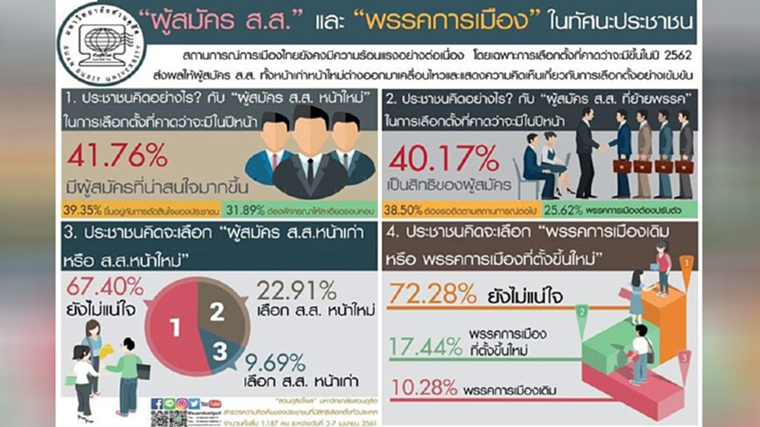 โพลเผย ประชาชนส่วนใหญ่ ไม่แน่ใจ! เลือกพรรคเก่าหรือใหม่ โพลเผย ประชาชนส่วนใหญ่ ไม่แน่ใจ! เลือกพรรคเก่าหรือใหม่