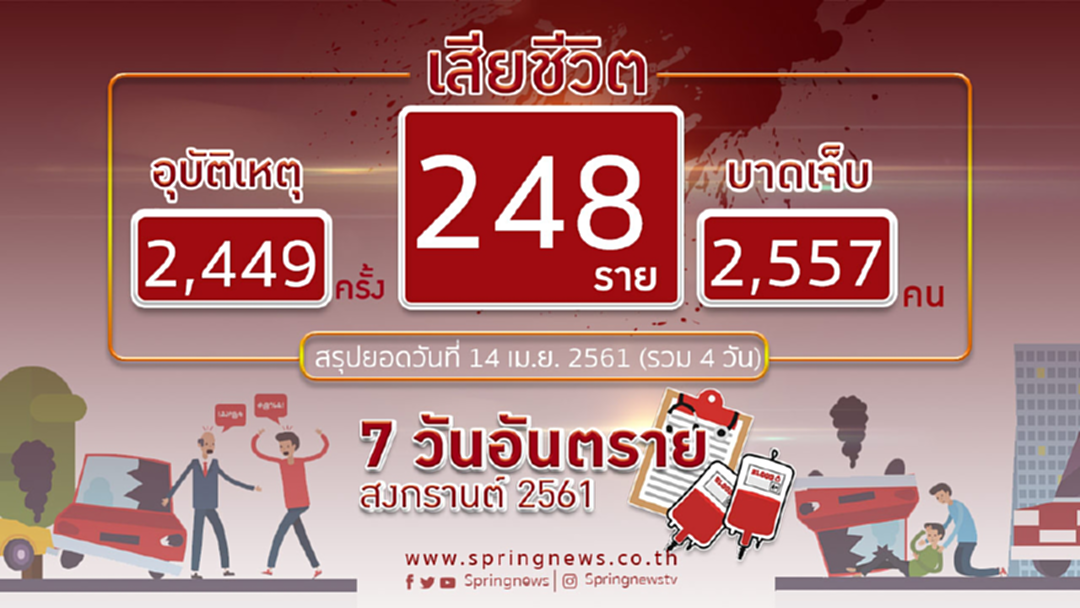 ยังพุ่ง! อุบัติเหตุสงกรานต์ตายอีก 57 ยอด 4 วัน 248 ศพ