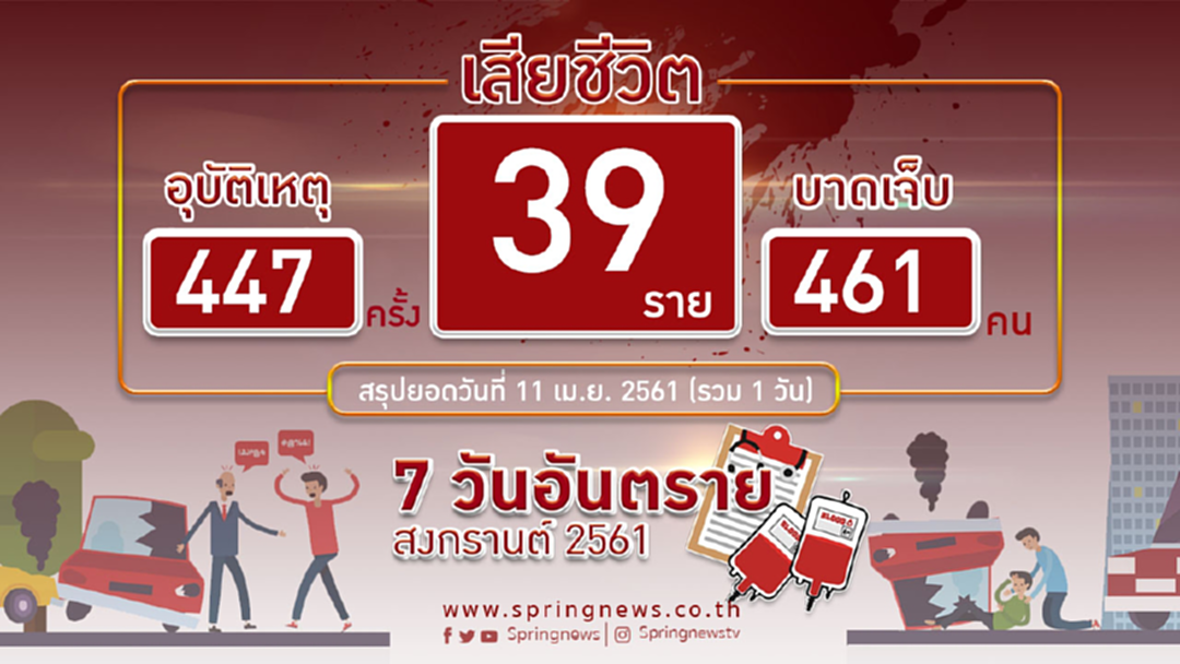 ประเดิมอุบัติเหตุสงกรานต์ตายแล้ว 39 เจ็บ 461 เหตุหลักเมาแล้วขับ ประเดิมอุบัติเหตุสงกรานต์ตายแล้ว 39 เจ็บ 461 เหตุหลักเมาแล้วขับ