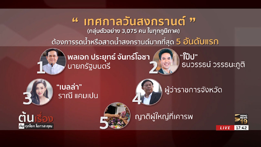 เปิดผลโพล! สงกรานต์ปีนี้คนไทยอยากสาดน้ำใส่ใคร
