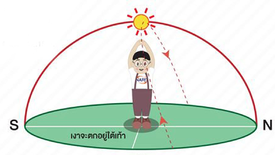 เริ่มแล้วพระอาทิตย์ตั้งฉากฤดูร้อนประเทศไทย- กทม. 27 เม.ย. 61 เริ่มแล้วพระอาทิตย์ตั้งฉากฤดูร้อนประเทศไทย- กทม. 27 เม.ย. 61