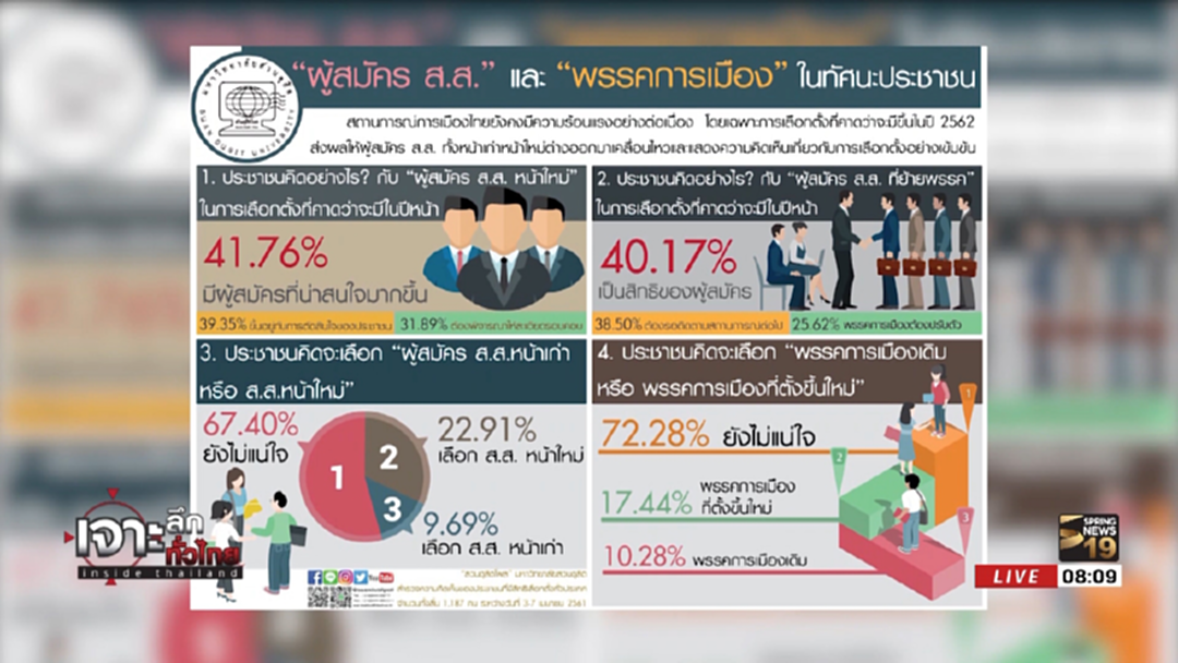 ดุสิตโพล เผย ปชช.ส่วนใหญ่ยังไม่ตัดสินใจเลือกพรรคไหน ดุสิตโพล เผย ปชช.ส่วนใหญ่ยังไม่ตัดสินใจเลือกพรรคไหน