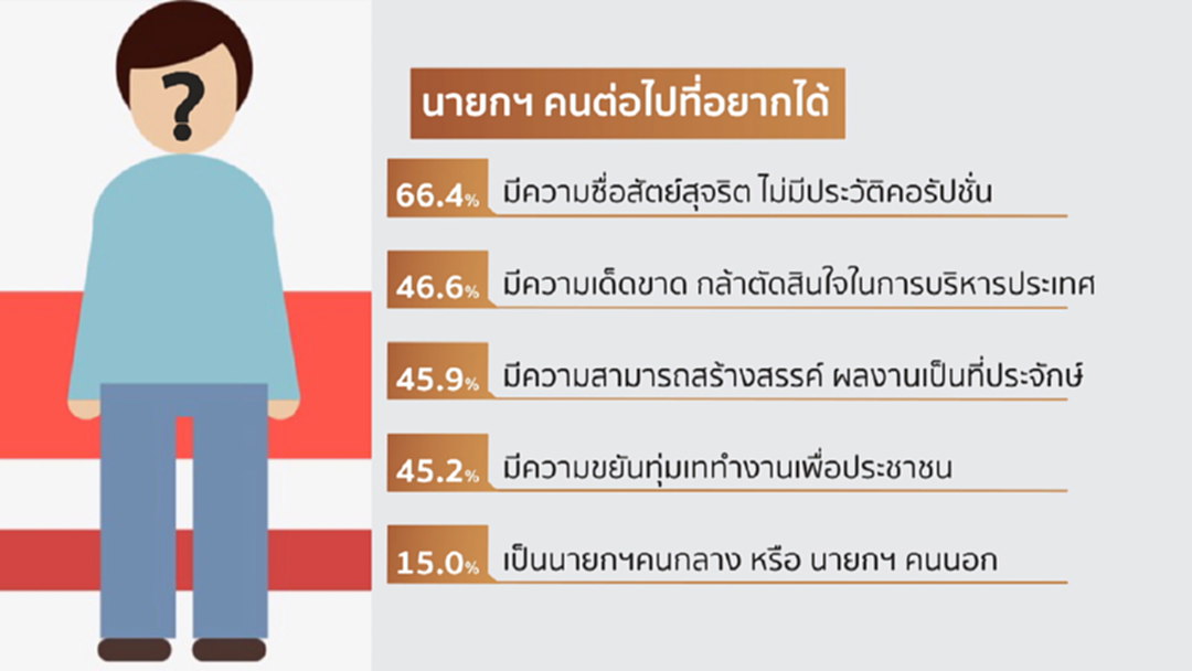 โพลชี้ "บิ๊กตู่" คะแนนนิยมเพิ่ม อยากให้นั่งนายกฯต่อ โพลชี้ "บิ๊กตู่" คะแนนนิยมเพิ่ม อยากให้นั่งนายกฯต่อ