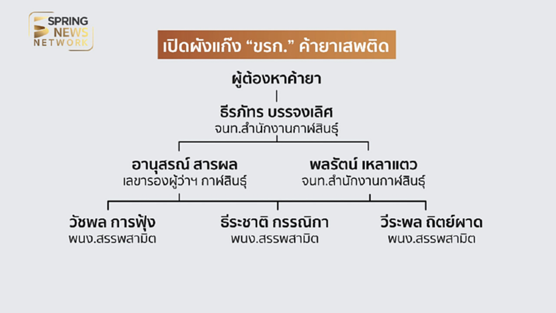 จับยกแก๊ง 'ข้าราชการ' ข้างกาย 'รองผู้ว่าฯ' พัวพันค้ายา [คลิป]