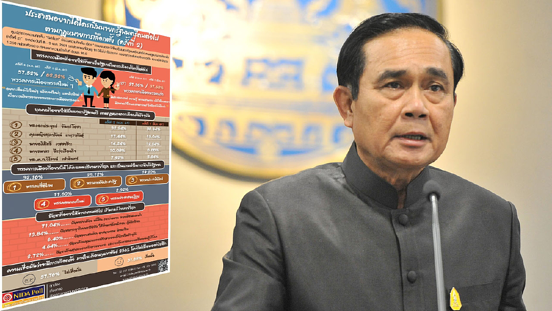 โพลชี้! ประชาชนยังหนุน "ประยุทธ์" เป็นนายกฯ โพลชี้! ประชาชนยังหนุน "ประยุทธ์" เป็นนายกฯ