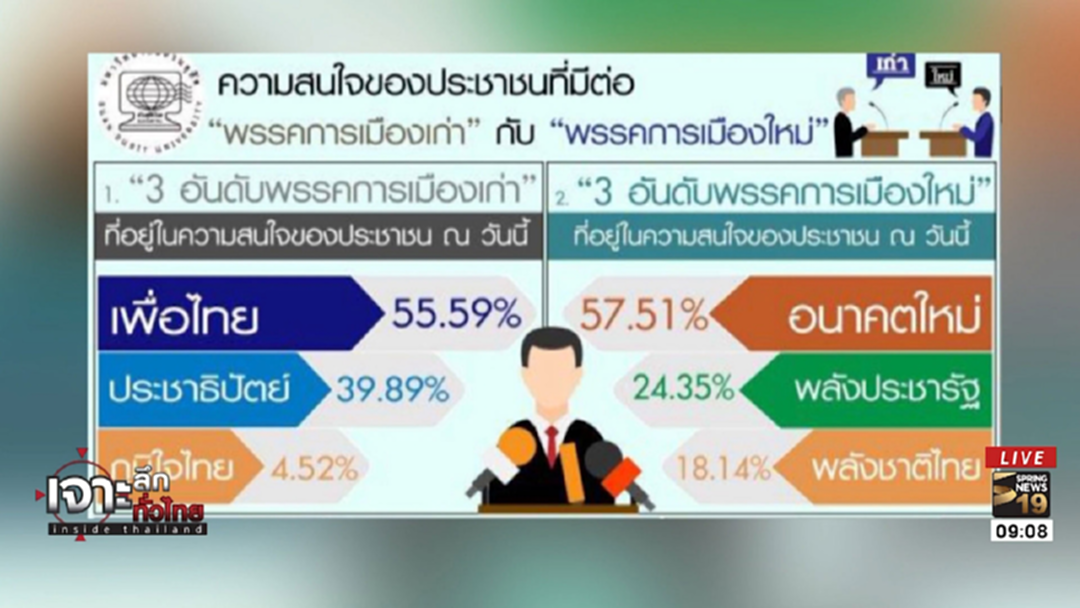 เปิดผลโพล "พรรคเก่า-พรรคใหม่" อันไหนคนไทยให้ความสนใจ?