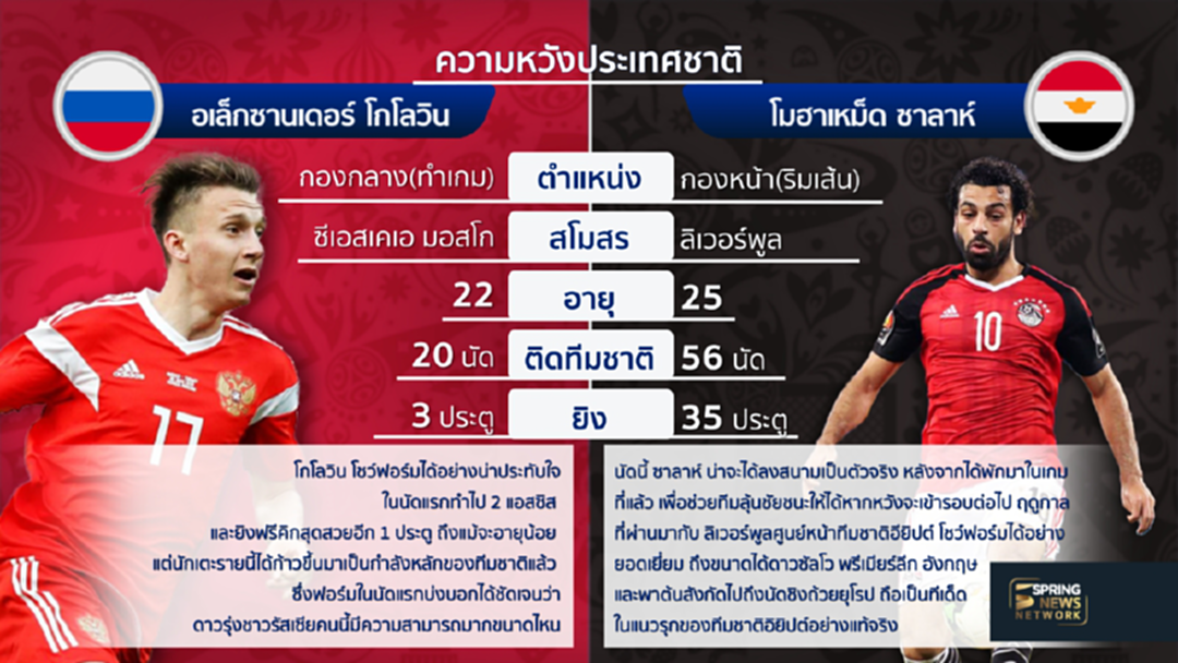 ความหวังประเทศชาติเทียบฟอร์ม "โกโลวิน-ซาลาห์" ความหวังประเทศชาติเทียบฟอร์ม "โกโลวิน-ซาลาห์"