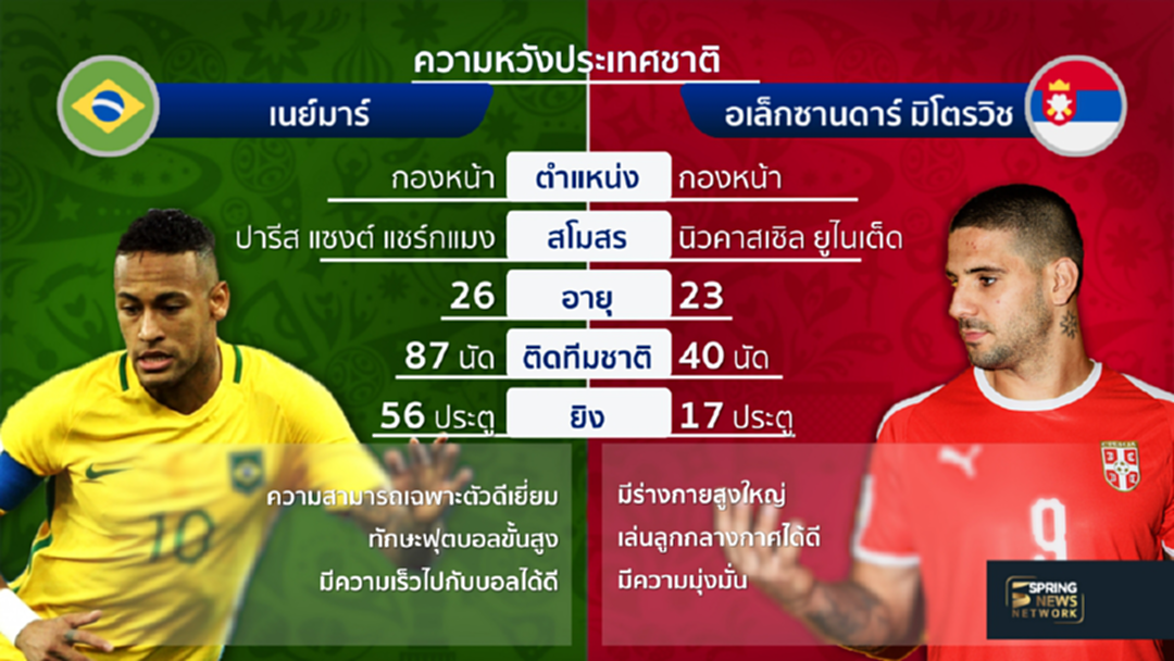 "แซมบ้า"ยังไม่การันตีเข้ารอบ ! เทียบฟอร์ม "เนย์มาร์-มิโตรวิช" "แซมบ้า"ยังไม่การันตีเข้ารอบ ! เทียบฟอร์ม "เนย์มาร์-มิโตรวิช"