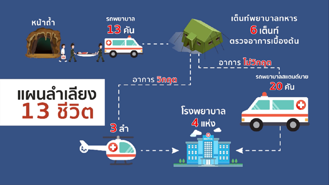 เปิดแผนลำเลียงทีมหมูป่า 13 ชีวิต ออกจากพื้นที่ถ้ำหลวง เปิดแผนลำเลียงทีมหมูป่า 13 ชีวิต ออกจากพื้นที่ถ้ำหลวง