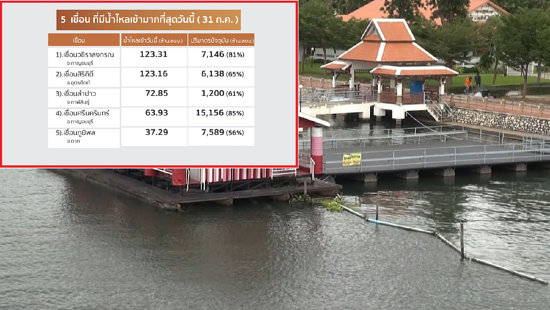 อัพเดท 5 อันดับ น้ำไหลเข้าเขื่อนมากที่สุดวันนี้ อัพเดท 5 อันดับ น้ำไหลเข้าเขื่อนมากที่สุดวันนี้
