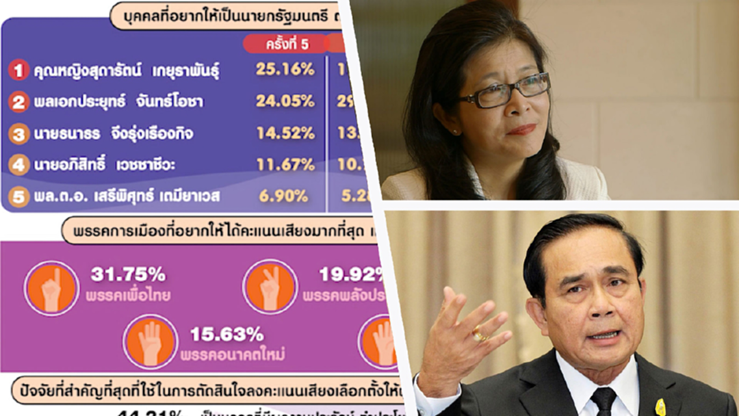 การเมืองส่อพลิก นิด้าโพล ชี้ "หญิงหน่อย" นำ "ลุงตู่" การเมืองส่อพลิก นิด้าโพล ชี้ "หญิงหน่อย" นำ "ลุงตู่"