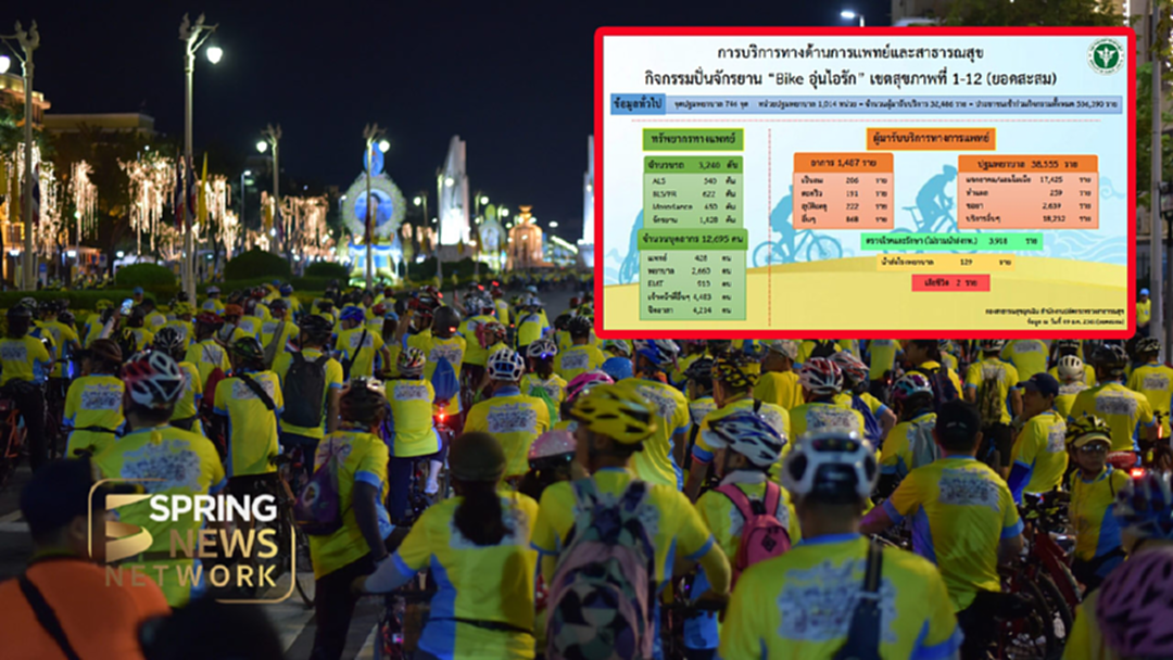 สธฉ. เผยยอดผู้ใช้บริการทางการแพทย์ "Bike อุ่นไอรัก" กว่า 3หมื่นราย จากอุบัติเหตุ-เป็นลม มากสุด สธฉ. เผยยอดผู้ใช้บริการทางการแพทย์ "Bike อุ่นไอรัก" กว่า 3หมื่นราย จากอุบัติเหตุ-เป็นลม มากสุด