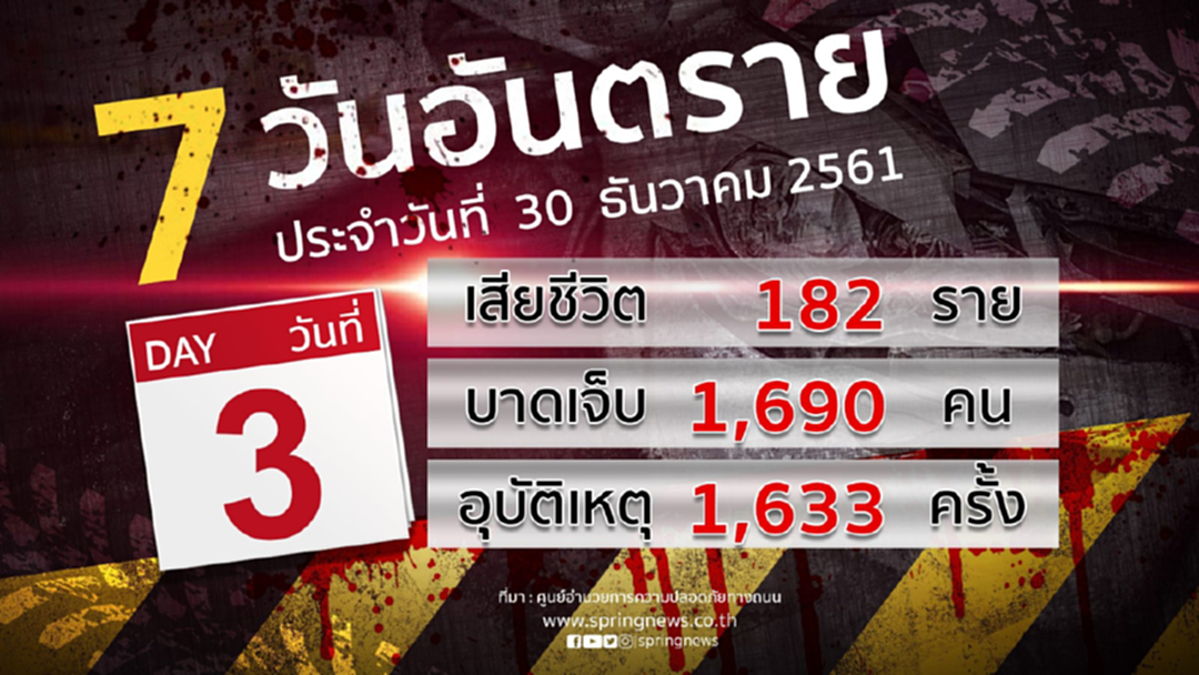 ผ่าน3วัน สังเวยอุบัติเหตุปีใหม่แล้ว 182ศพ "ขอนแก่น" แชมป์ 11ศพ ผ่าน3วัน สังเวยอุบัติเหตุปีใหม่แล้ว 182ศพ "ขอนแก่น" แชมป์ 11ศพ