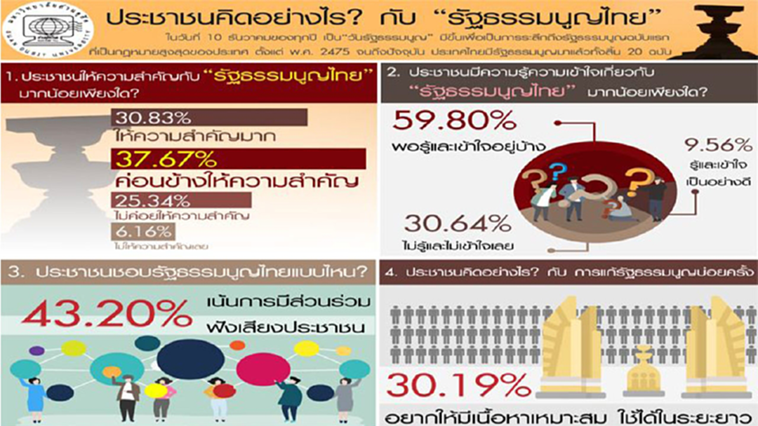 ดุสิตโพล เผยปชช. 59.80% พอรู้และเข้าใจรัฐธรรมนูญอยู่บ้าง-ขอมีส่วนร่วม เน้นฟังเสียงปชช. ดุสิตโพล เผยปชช. 59.80% พอรู้และเข้าใจรัฐธรรมนูญอยู่บ้าง-ขอมีส่วนร่วม เน้นฟังเสียงปชช.