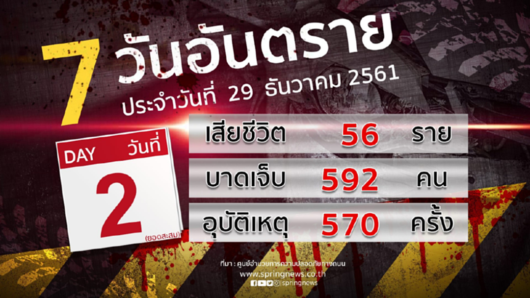 วันที่2ช่วงปีใหม่! ตายพุ่ง 56 ศพ เจ็บ 592 คน-สาเหตุหลักยังเมาแล้วขับ วันที่2ช่วงปีใหม่! ตายพุ่ง 56 ศพ เจ็บ 592 คน-สาเหตุหลักยังเมาแล้วขับ