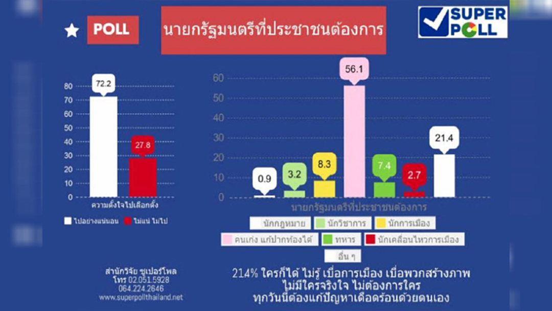 เลือกตั้ง 62 : ประชาชน 72 % กังวลความวุ่นวายช่วงเลือกตั้ง เลือกตั้ง 62 : ประชาชน 72 % กังวลความวุ่นวายช่วงเลือกตั้ง