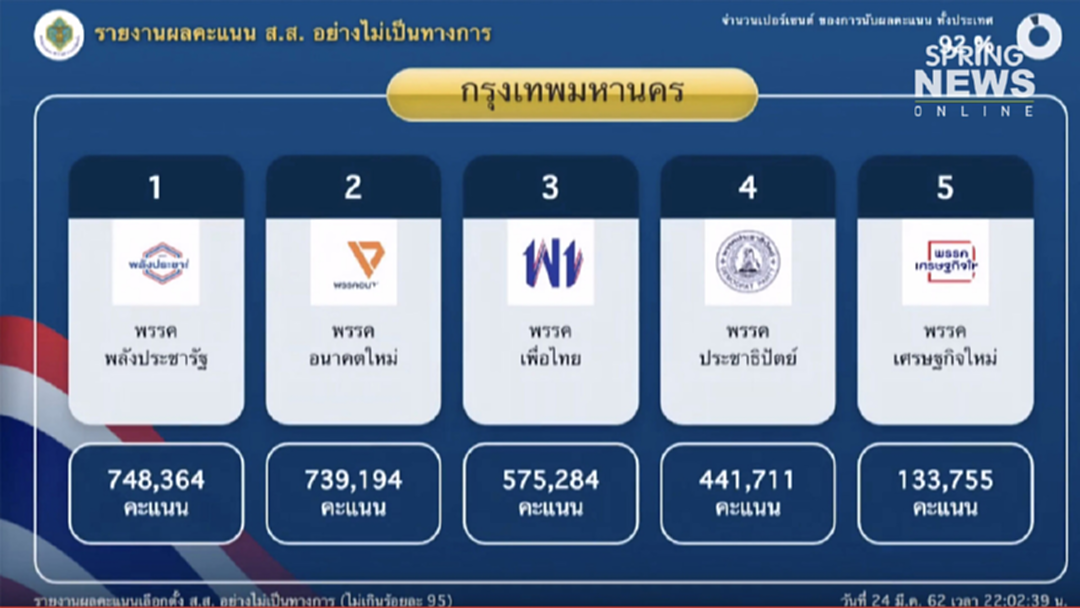 เลือกตั้ง 62 : นับคะแนน กทม. พลังประชารัฐเบียดอนาคตใหม่ ทิ้งห่าง พท. - ปชป. เลือกตั้ง 62 : นับคะแนน กทม. พลังประชารัฐเบียดอนาคตใหม่ ทิ้งห่าง พท. - ปชป.