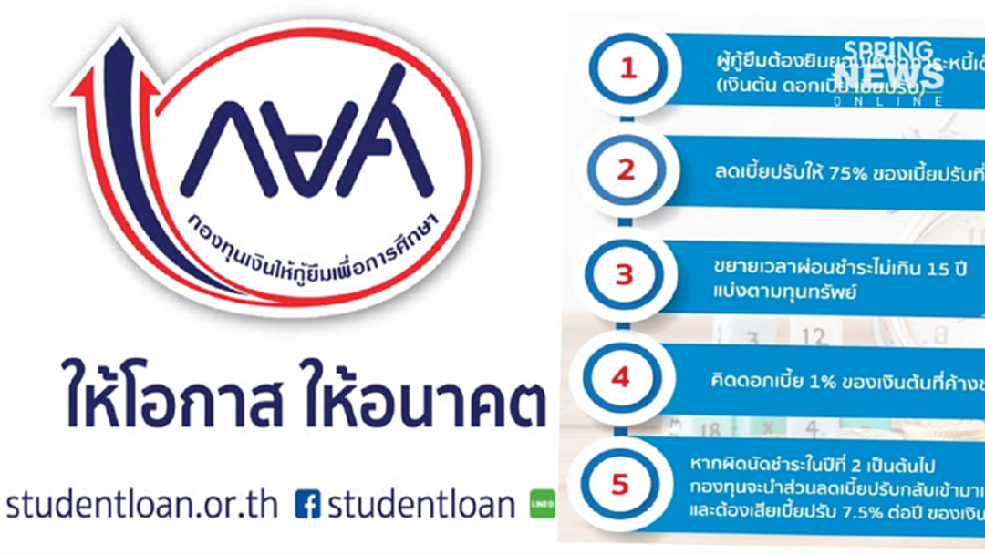 กยศ. ปรับเงื่อนไขฯ ขยายเวลาผ่อน 15 ปี - ลดเบี้ยปรับ 75% ช่วยเหลือผู้กู้ถูกดำเนินคดี