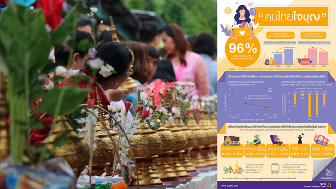 ศูนย์อีไอซี ชี้คนไทยใจบุญจ่าย 1.3 แสนล้านต่อปี ต่างจังหวัด เปย์เยอะกว่าเมืองกรุง ศูนย์อีไอซี ชี้คนไทยใจบุญจ่าย 1.3 แสนล้านต่อปี ต่างจังหวัด เปย์เยอะกว่าเมืองกรุง