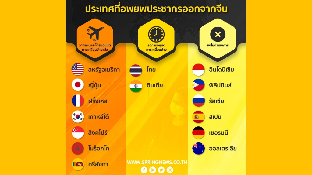 Infographic การอพยพประชากรออกจากจีน ของประเทศต่างๆ Infographic การอพยพประชากรออกจากจีน ของประเทศต่างๆ