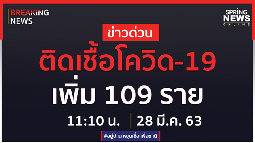 Breaking News : สธ.แถลงไทยพบผู้ติดเชื้อ COVID-19 เพิ่มอีก 109 ราย รวมสะสม 1,245 ราย เสียชีวิตเพิ่ม 1 ราย รวมเสียชีวิต 6 ราย กระจายทั่ว 57 จังหวัด Breaking News : สธ.แถลงไทยพบผู้ติดเชื้อ COVID-19 เพิ่มอีก 109 ราย รวมสะสม 1,245 ราย เสียชีวิตเพิ่ม 1 ราย รวมเสียชีวิต 6 ราย กระจายทั่ว 57 จังหวัด