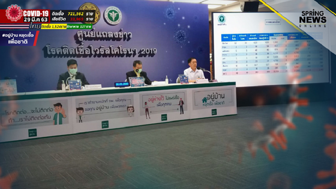 สถานการณ์โควิด 19 วันที่ 30 มี.ค.เสียชีวิตเพิ่ม 2 ราย ผู้ป่วยสะสม 1,524 ราย สถานการณ์โควิด 19 วันที่ 30 มี.ค.เสียชีวิตเพิ่ม 2 ราย ผู้ป่วยสะสม 1,524 ราย