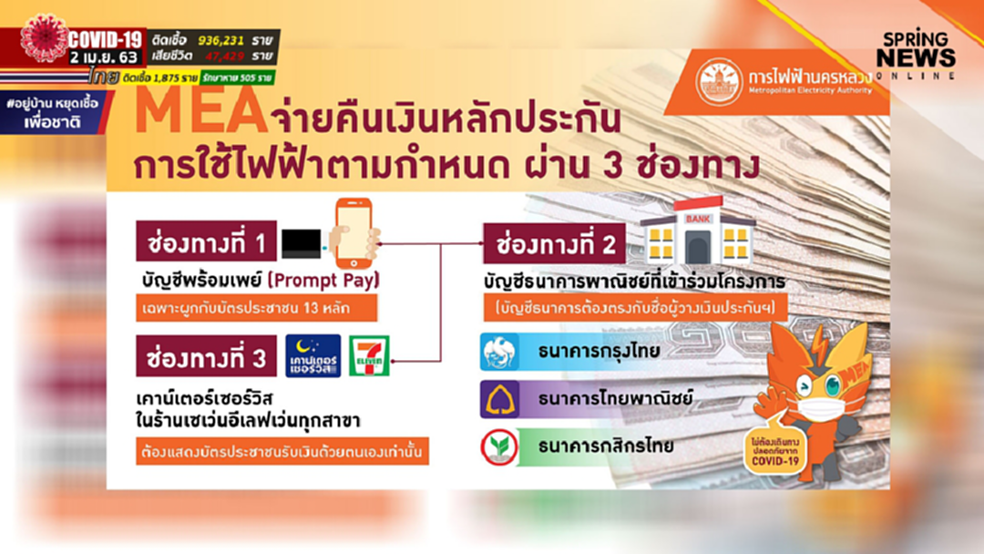 กฟน.เผย ยอดคืนเงินประกันการใช้ไฟฟ้าให้ประชาชน ตั้งแต่30มี.ค.-1 เม.ย. รวมเงิน 465 ล้านบาท! กฟน.เผย ยอดคืนเงินประกันการใช้ไฟฟ้าให้ประชาชน ตั้งแต่30มี.ค.-1 เม.ย. รวมเงิน 465 ล้านบาท!