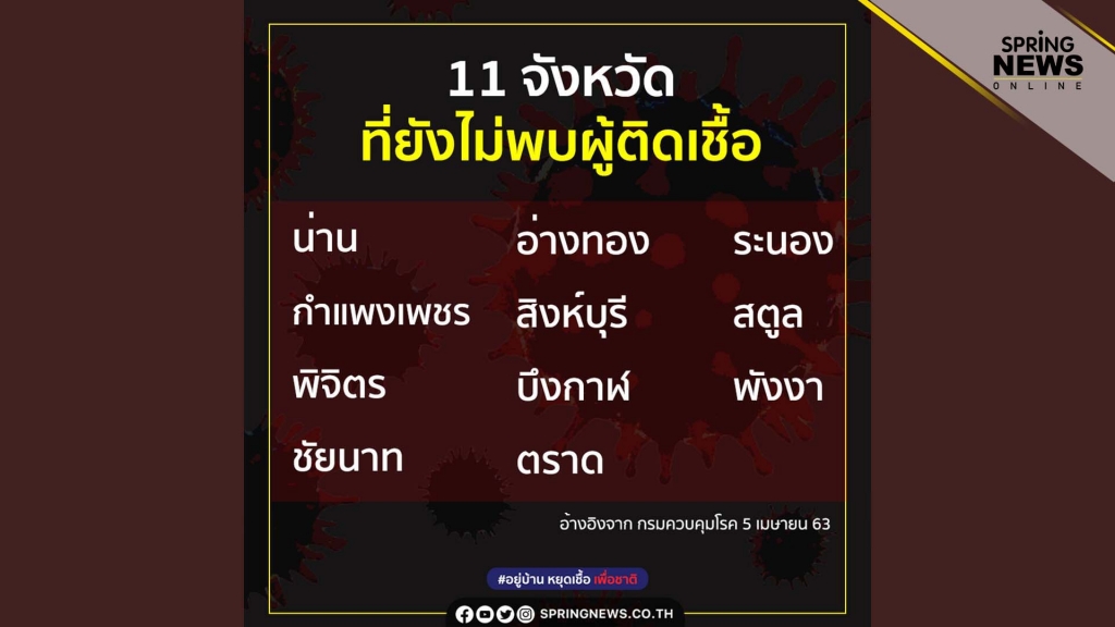11 จังหวัด ที่ยังไม่มีรายงาน พบผู้ติดเชื้อโควิด-19