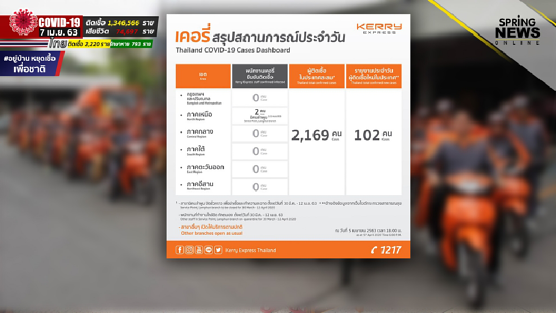 พนักงานเคอรี่ติด โควิด 19 เพิ่ม 1 ราย พร้อมสั่งปิดสาขาแล้ว พนักงานเคอรี่ติด โควิด 19 เพิ่ม 1 ราย พร้อมสั่งปิดสาขาแล้ว