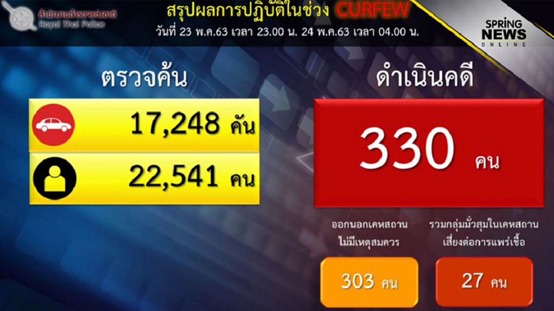 ยอดฝ่าเคอร์ฟิวหลังคลายล็อกระยะ 2 ครบสัปดาห์ ลดลงเหลือ 330 ราย