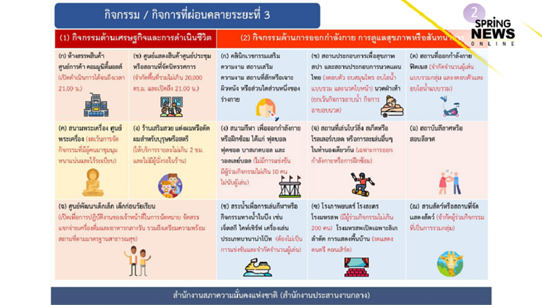 เช็กกิจกรรม-กิจการ ผ่อนปรนระยะที่ 3 เริ่ม 1 มิ.ย.นี้ เช็กกิจกรรม-กิจการ ผ่อนปรนระยะที่ 3 เริ่ม 1 มิ.ย.นี้