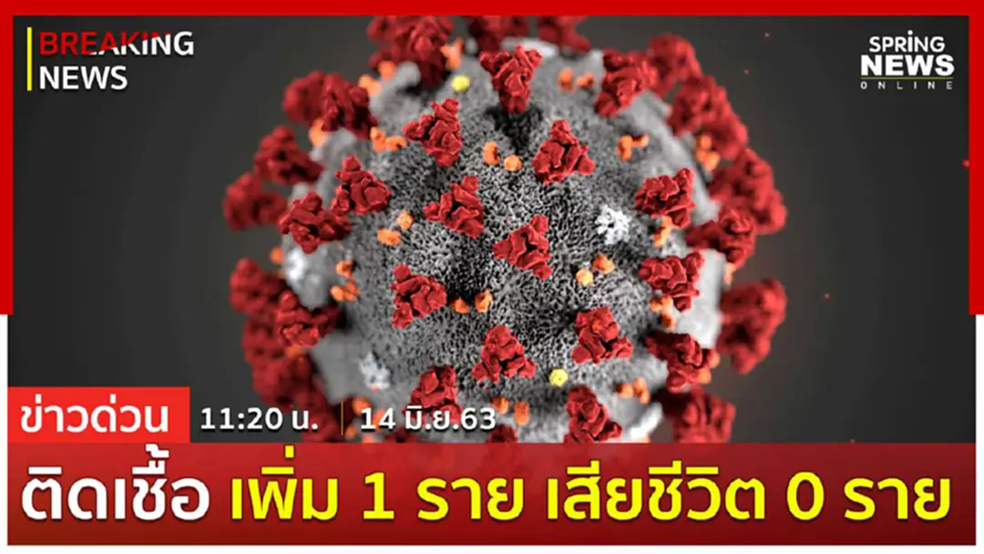 Breaking News : ไทยพบผู้ติดเชื้อรายใหม่ 1 ราย ไม่มีเสียชีวิตเพิ่ม ยอดติดเชื้อสะสม 3,135 ราย Breaking News : ไทยพบผู้ติดเชื้อรายใหม่ 1 ราย ไม่มีเสียชีวิตเพิ่ม ยอดติดเชื้อสะสม 3,135 ราย
