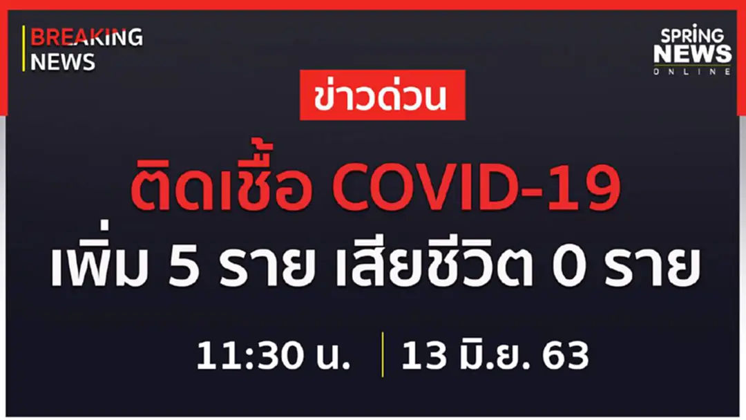 Breaking News : ไทยพบผู้ติดเชื้อรายใหม่ 5 ราย ไม่มีเสียชีวิตเพิ่ม ยอดติดเชื้อสะสม 3,134 ราย Breaking News : ไทยพบผู้ติดเชื้อรายใหม่ 5 ราย ไม่มีเสียชีวิตเพิ่ม ยอดติดเชื้อสะสม 3,134 ราย