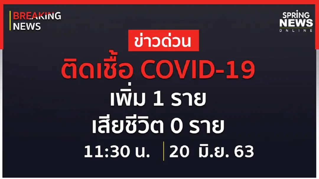 Breaking News : ไทยพบผู้ติดเชื้อรายใหม่ 1 ราย ไม่มีเสียชีวิตเพิ่ม ยอดติดเชื้อสะสม 3,147 ราย Breaking News : ไทยพบผู้ติดเชื้อรายใหม่ 1 ราย ไม่มีเสียชีวิตเพิ่ม ยอดติดเชื้อสะสม 3,147 ราย