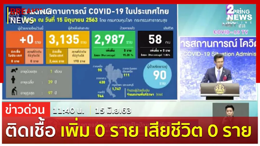 Breaking News : ไทยไม่พบผู้ติดเชื้อรายและเสียชีวิตเพิ่ม ยอดติดเชื้อสะสม 3,135 ราย Breaking News : ไทยไม่พบผู้ติดเชื้อรายและเสียชีวิตเพิ่ม ยอดติดเชื้อสะสม 3,135 ราย