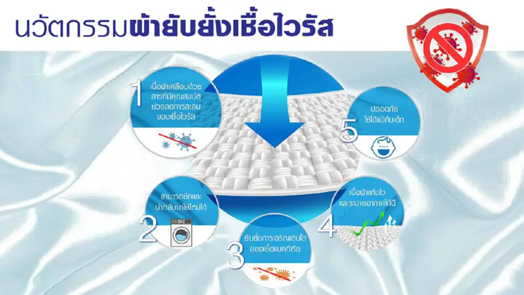 นวัตกรรม ผ้ายับยั้งเชื้อไวรัส สามารถซักและนำกลับมาใช้ใหม่ได้ นวัตกรรม ผ้ายับยั้งเชื้อไวรัส สามารถซักและนำกลับมาใช้ใหม่ได้