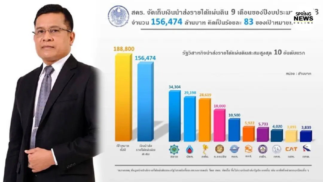 สคร.เผย 'กองสลากฯ'นำส่งรายได้แผ่นดินสูงสุดอันดับ1 สคร.เผย 'กองสลากฯ'นำส่งรายได้แผ่นดินสูงสุดอันดับ1