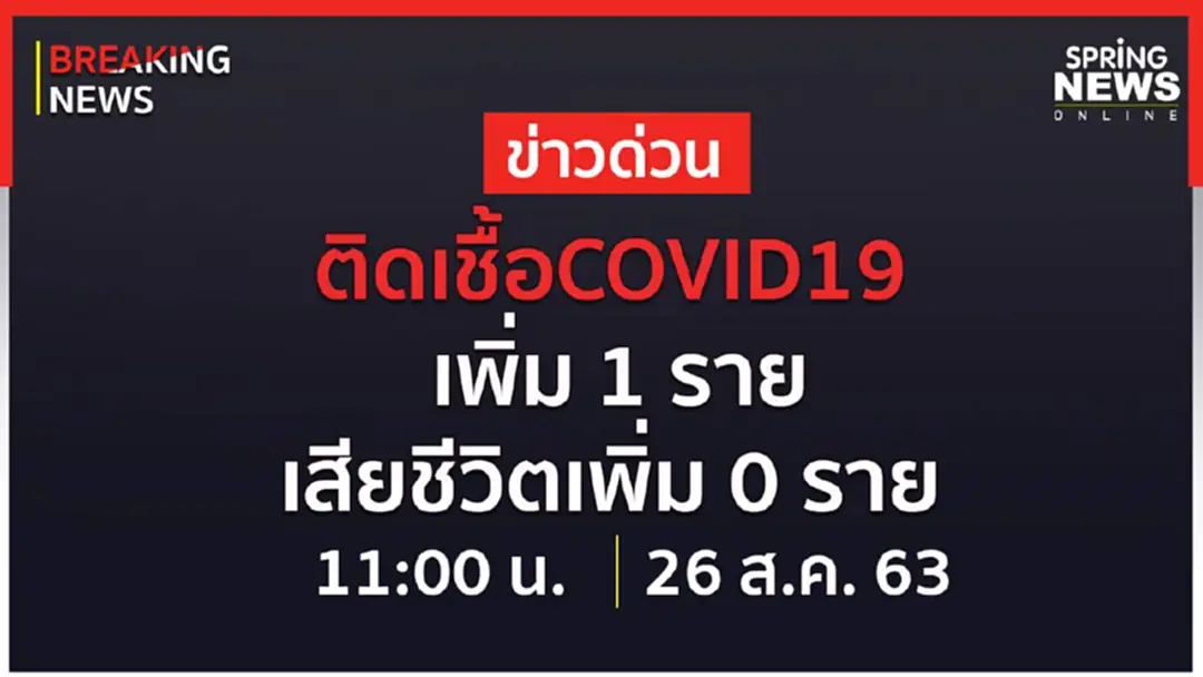Breaking News : ผู้ติดเชื้อรายใหม่ 1 ราย ไม่มีเสียชีวิตเพิ่ม ยอดติดเชื้อสะสม 3,403 ราย Breaking News : ผู้ติดเชื้อรายใหม่ 1 ราย ไม่มีเสียชีวิตเพิ่ม ยอดติดเชื้อสะสม 3,403 ราย