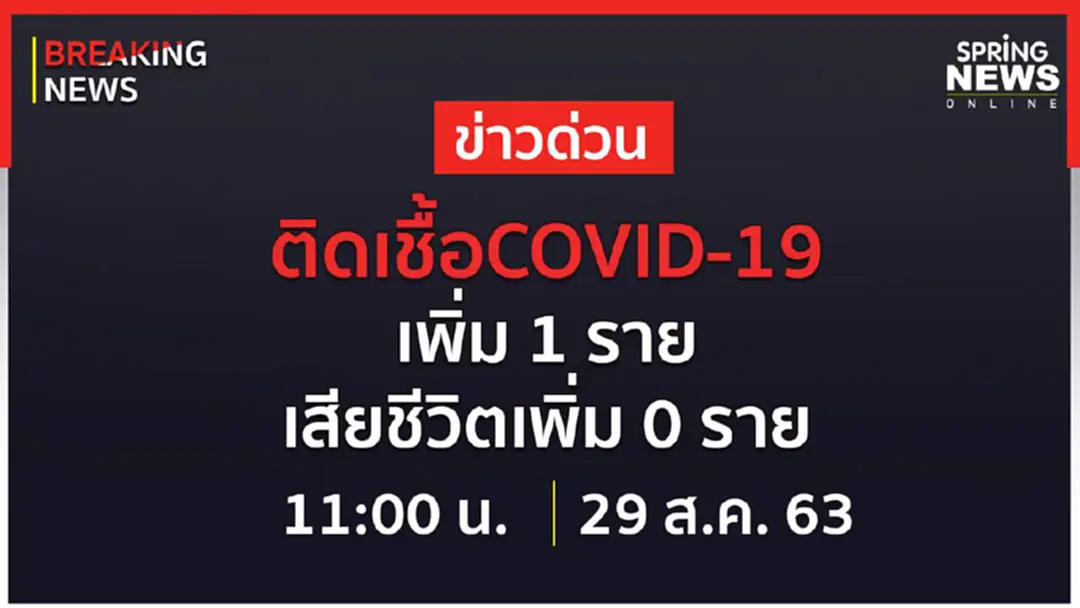 Breaking News : ผู้ติดเชื้อรายใหม่ 1 ราย ไม่มีเสียชีวิตเพิ่ม ยอดติดเชื้อสะสม 3,411 ราย Breaking News : ผู้ติดเชื้อรายใหม่ 1 ราย ไม่มีเสียชีวิตเพิ่ม ยอดติดเชื้อสะสม 3,411 ราย