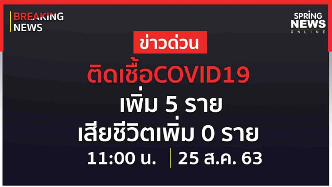 Breaking News : ผู้ติดเชื้อรายใหม่ 5 ราย ไม่มีเสียชีวิตเพิ่ม ยอดติดเชื้อสะสม 3,402 ราย Breaking News : ผู้ติดเชื้อรายใหม่ 5 ราย ไม่มีเสียชีวิตเพิ่ม ยอดติดเชื้อสะสม 3,402 ราย