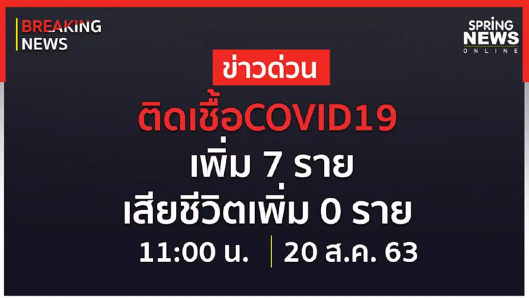 Breaking News : ผู้ติดเชื้อรายใหม่ 7 ราย ไม่มีเสียชีวิตเพิ่ม ยอดติดเชื้อสะสม 3,389 ราย Breaking News : ผู้ติดเชื้อรายใหม่ 7 ราย ไม่มีเสียชีวิตเพิ่ม ยอดติดเชื้อสะสม 3,389 ราย