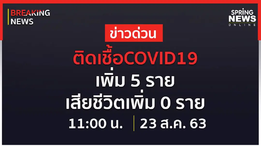 Breaking News : ผู้ติดเชื้อรายใหม่ 5 ราย ไม่มีเสียชีวิตเพิ่ม ยอดติดเชื้อสะสม 3,395 ราย