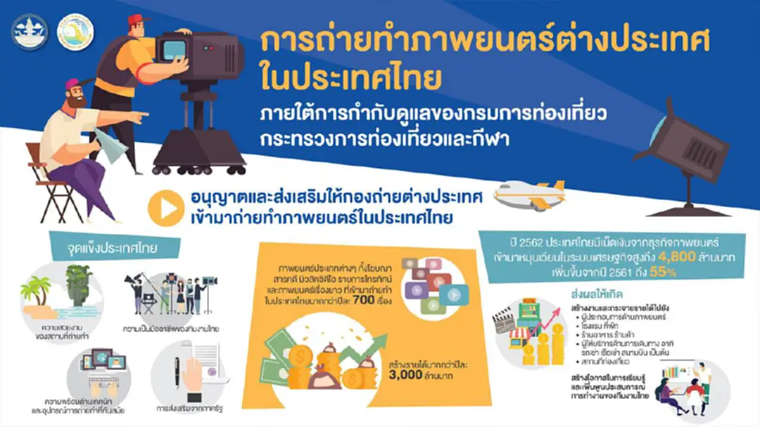 กรมการท่องเที่ยว เตรียมพร้อมมาตรการการถ่ายทำภาพยนตร์ต่างประเทศในประเทศไทย ในรูปแบบวิถีใหม่ กรมการท่องเที่ยว เตรียมพร้อมมาตรการการถ่ายทำภาพยนตร์ต่างประเทศในประเทศไทย ในรูปแบบวิถีใหม่