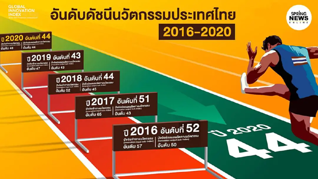 ไทย อันดับ 1 โลกด้านการลงทุนใน R&D ของเอกชน การส่งออกสินค้าสร้างสรรค์
