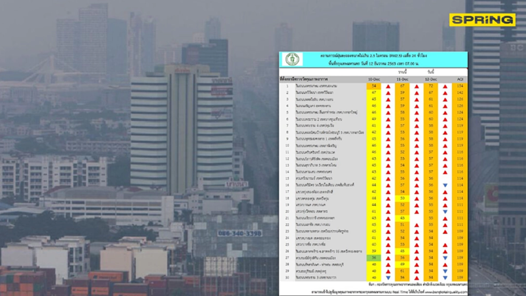 กทม.เตือน 41 พื้นที่ PM2.5 เกินมาตรฐานเริ่มส่งผลต่อสุขภาพ กทม.เตือน 41 พื้นที่ PM2.5 เกินมาตรฐานเริ่มส่งผลต่อสุขภาพ