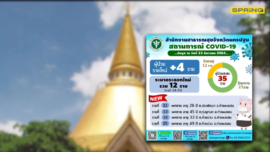 จังหวัดนครปฐม พบผู้ป่วยเพิ่มอีก 4 ราย อยู่ในพื้นที่ อ.กำแพงแสน จังหวัดนครปฐม พบผู้ป่วยเพิ่มอีก 4 ราย อยู่ในพื้นที่ อ.กำแพงแสน