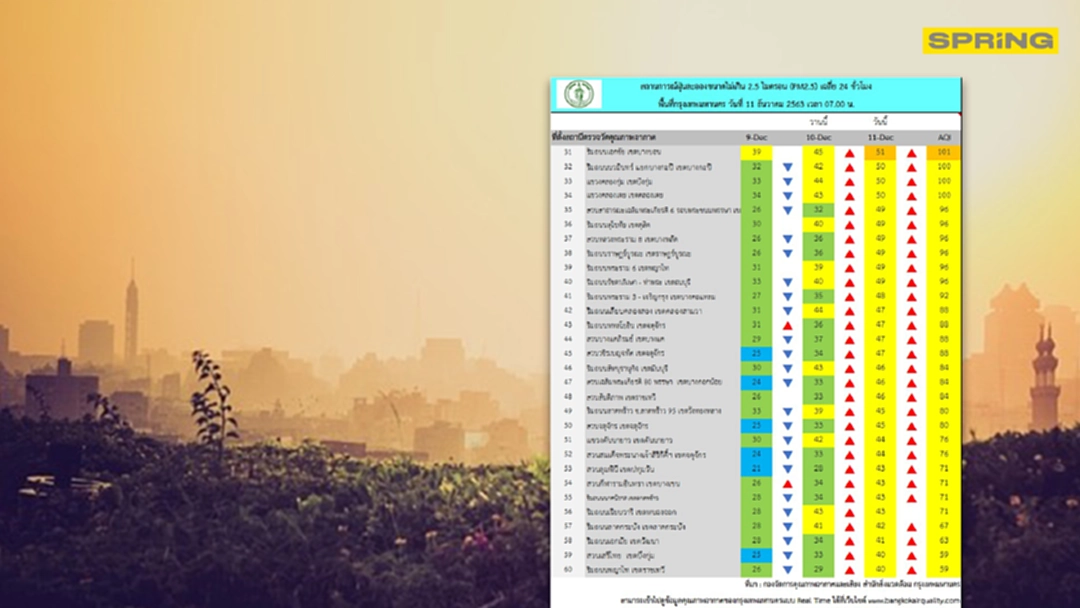 กทม.เตือน 31 พื้นที่ PM2.5 เกินมาตรฐานเริ่มส่งผลต่อสุขภาพ กทม.เตือน 31 พื้นที่ PM2.5 เกินมาตรฐานเริ่มส่งผลต่อสุขภาพ