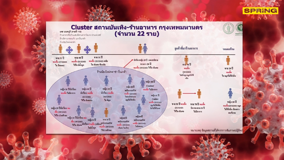 เช็กด่วน! คนเที่ยว 3 สถานบันเทิง ช่วง 15-20 ธ.ค. กักตัวหวั่นแพร่โควิด เช็กด่วน! คนเที่ยว 3 สถานบันเทิง ช่วง 15-20 ธ.ค. กักตัวหวั่นแพร่โควิด