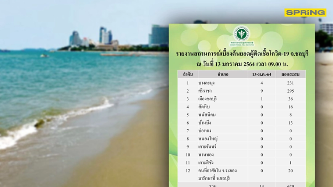 "ชลบุรี" พบผู้ติดเชื้อโควิดเพิ่ม 14 ราย เป็นบุคลากรทางการแพทย์ 1 ราย "ชลบุรี" พบผู้ติดเชื้อโควิดเพิ่ม 14 ราย เป็นบุคลากรทางการแพทย์ 1 ราย